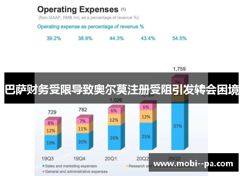 巴萨财务受限导致奥尔莫注册受阻引发转会困境 巴萨财务受限导致奥尔莫注册受阻引发转会困境
